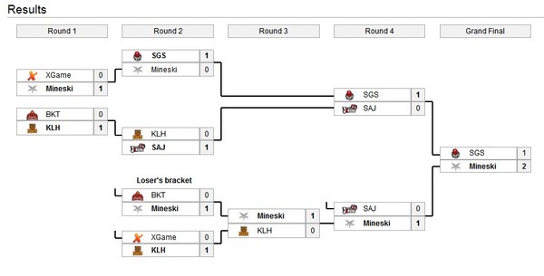 全球第一支S3战队出炉：黑马Mineski