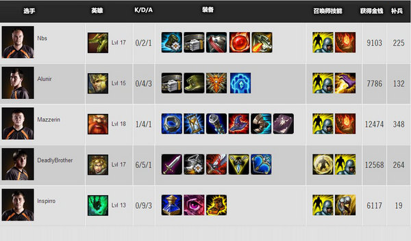 S3世界总决赛 A组第一比赛日数据统计