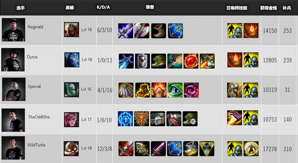 S3世界总决赛 A组第一比赛日数据统计