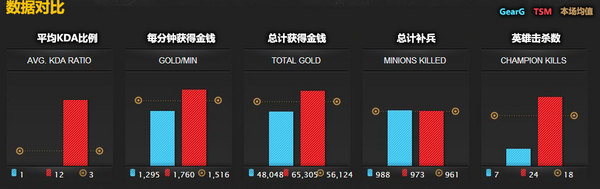 S3世界总决赛 A组第一比赛日数据统计