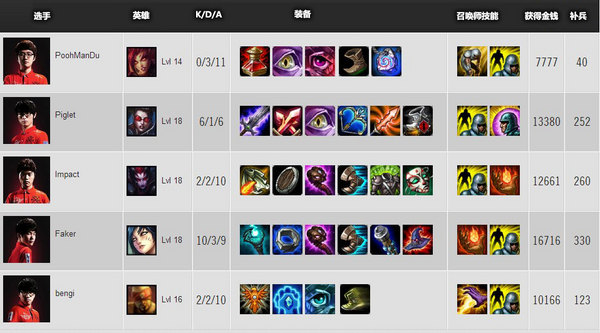 S3世界总决赛 A组第一比赛日数据统计