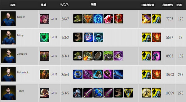 S3世界总决赛 A组第一比赛日数据统计