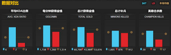 S3世界总决赛 A组第一比赛日数据统计