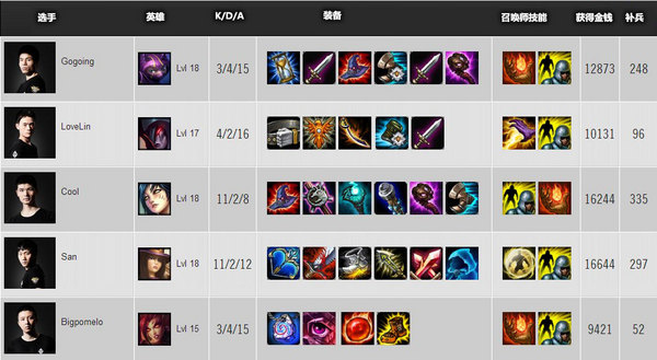 S3世界总决赛 A组第一比赛日数据统计