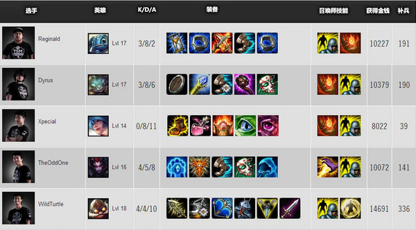 S3世界总决赛 A组第一比赛日数据统计