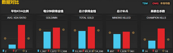 S3世界总决赛 A组第一比赛日数据统计