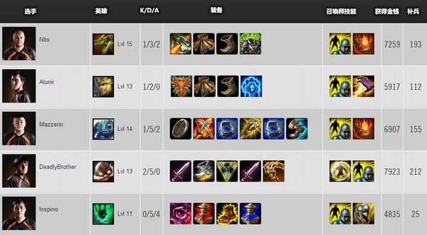 S3世界总决赛 A组第一比赛日数据统计