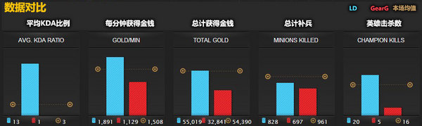 S3世界总决赛 A组第一比赛日数据统计