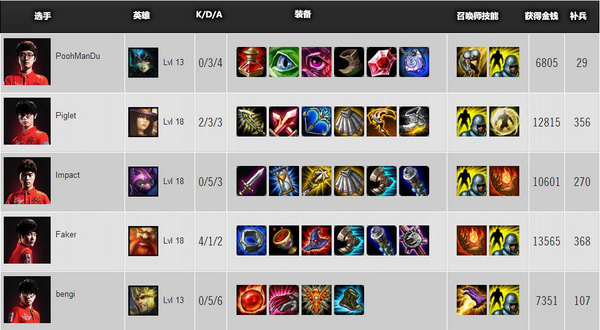 S3世界总决赛 A组第一比赛日数据统计