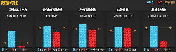 S3世界总决赛 A组第一比赛日数据统计