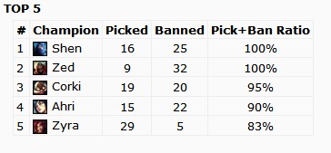 S3总决赛小组赛统计：慎及劫非BAN必选