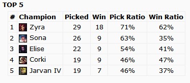 S3总决赛小组赛统计：慎及劫非BAN必选