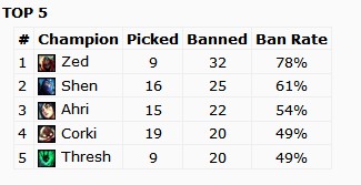 S3总决赛小组赛统计：慎及劫非BAN必选