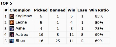 S3总决赛小组赛统计：慎及劫非BAN必选