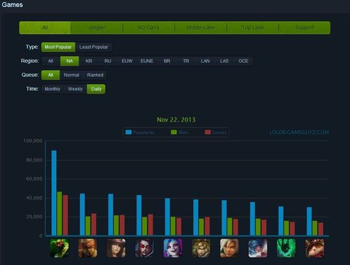 从英雄使用率看LOL S4：提莫蘑菇让人防不胜防