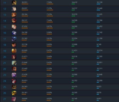 从英雄使用率看LOL S4：提莫蘑菇让人防不胜防