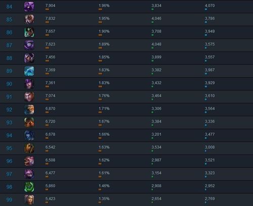 从英雄使用率看LOL S4：提莫蘑菇让人防不胜防