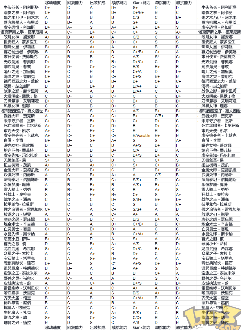打野,排行,丽桑卓版本