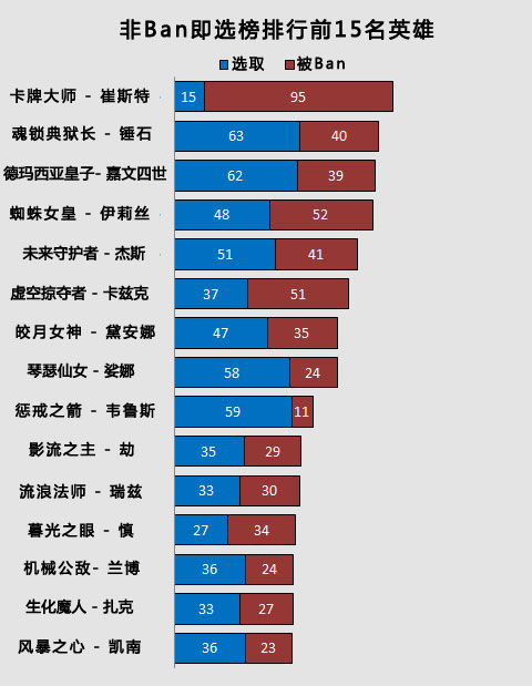 五月赛事英雄排行