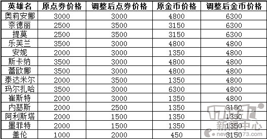 英雄联盟, lol, 国服涨价最新图片