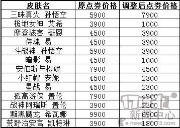 英雄联盟, lol, 国服涨价最新图片