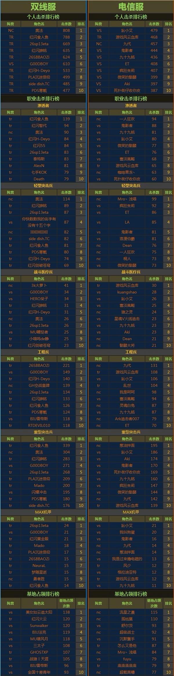 《行星边际2》战争封测 杀手榜排名揭晓