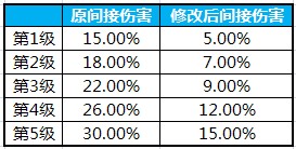 《行星边际2》7月17日服务器停机更新公告