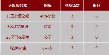 第三届跨服塞初赛已结束 复赛名单公布