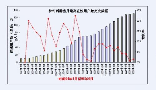 梦幻西游在线历史数据