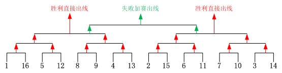 比赛标准配对规则图