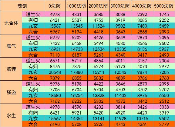 魂剑各系合体技能伤害比较.jpg