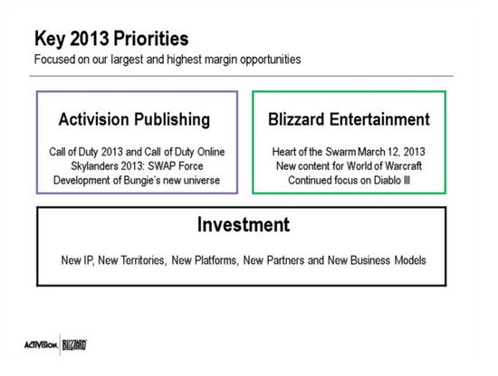 动视暴雪2013年首要目标