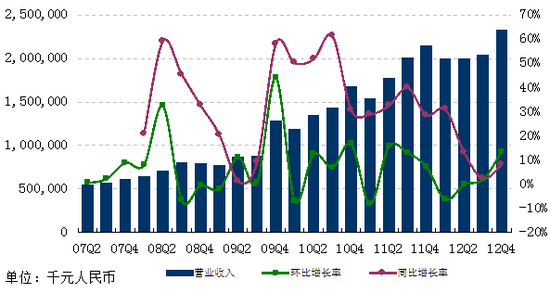 图解网易2012年Q4财报:净利10亿元环比增24.2%