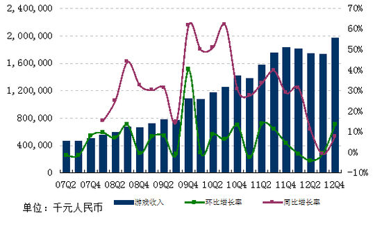 图解网易2012年Q4财报:净利10亿元环比增24.2%