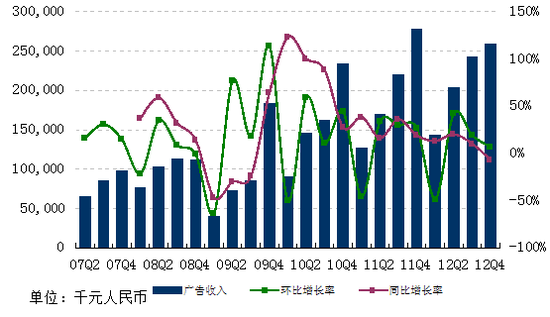 图解网易2012年Q4财报：净利10亿元环比增24.2%