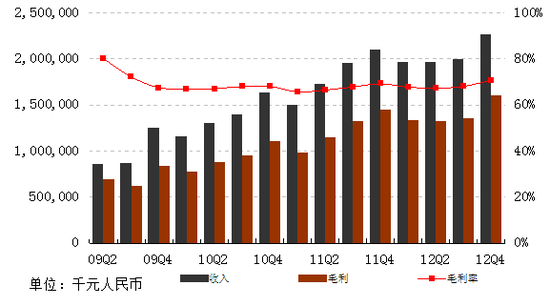 图解网易2012年Q4财报:净利10亿元环比增24.2%