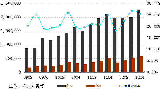 图解网易2012年Q4财报:净利10亿元环比增24.2%