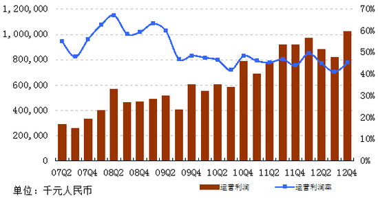 图解网易2012年Q4财报:净利10亿元环比增24.2%