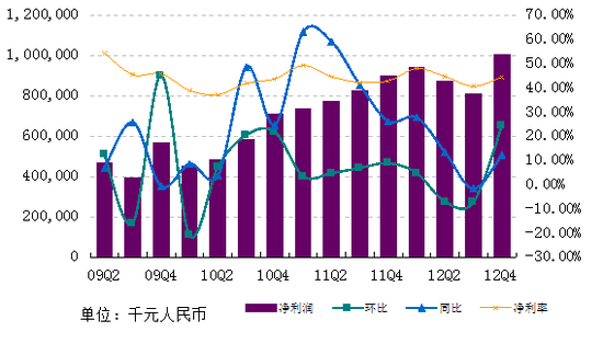 图解网易2012年Q4财报：净利10亿元环比增24.2%