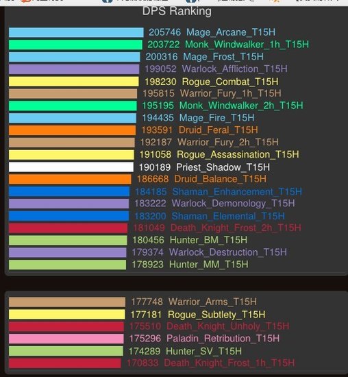 5.2模拟DPS排行 法爷重新登顶 双持冰DK垫底