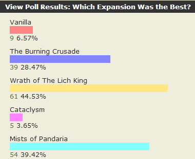 玩家投票：你心目中的最佳资料片是哪一部？