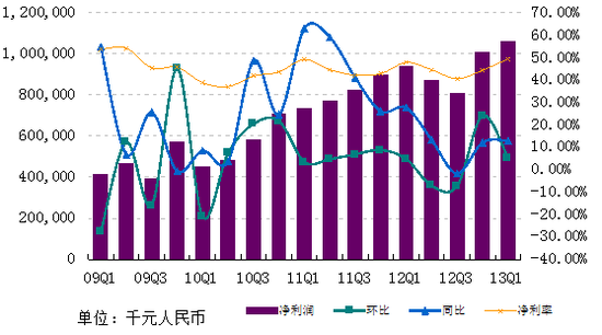 网易Q1财报图解：净利润10.6亿创新高