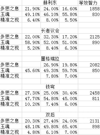 5.4PTR：输出型织雾僧可用饰品前瞻分析