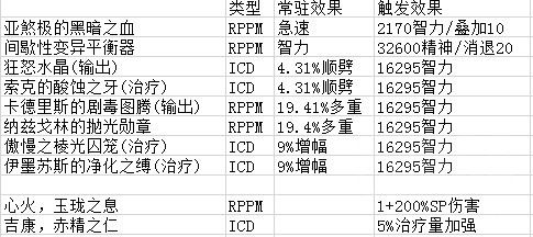 5.4PTR：输出型织雾僧可用饰品前瞻分析