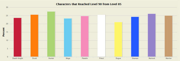 英雄榜统计：熊猫人之谜中升到90级的玩家角色