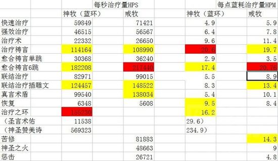 MS永不会倒下——5.4神牧及戒律权重分析