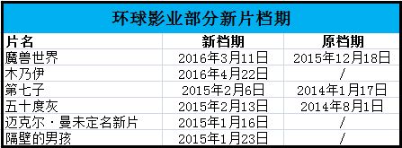 魔兽世界电影因撞档星球大战而推迟至2016年