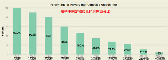 MMO统计玩家宠物收集状况：爱好者占三分之一