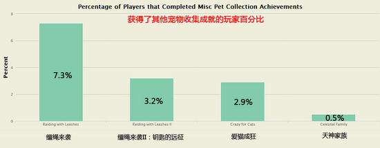 MMO统计玩家宠物收集状况：爱好者占三分之一