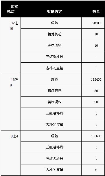 参赛奖励